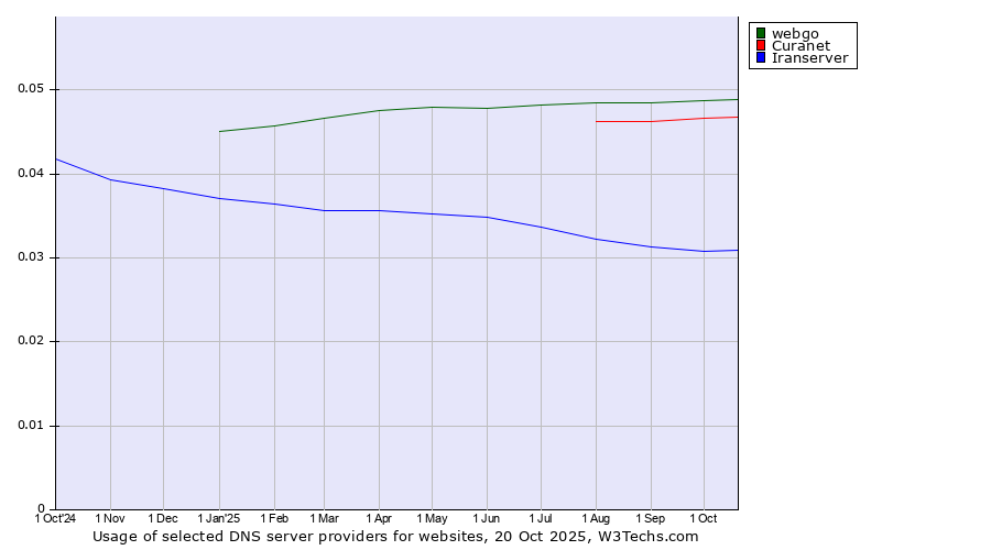 Historical trends in the usage of webgo vs. Curanet vs. Iranserver