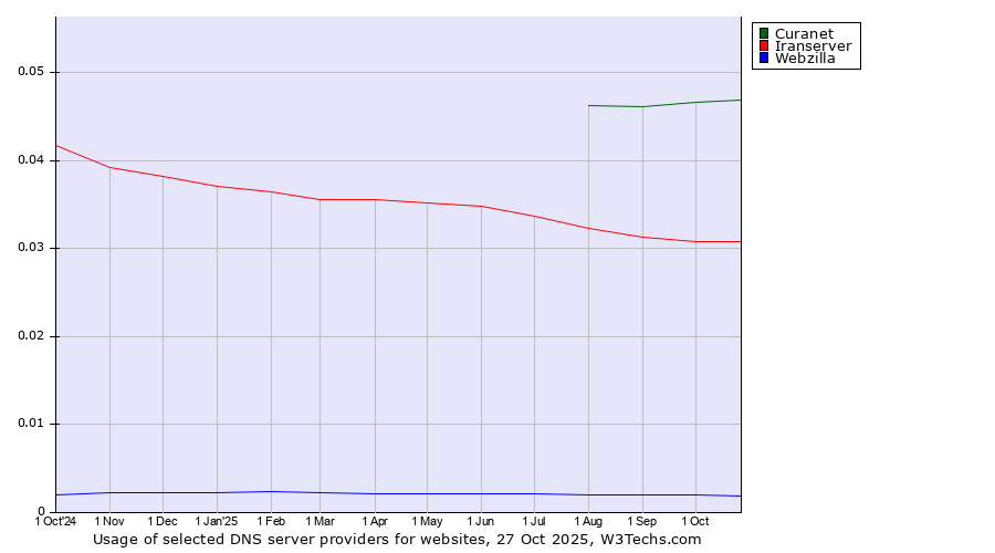 Historical trends in the usage of Curanet vs. Iranserver vs. Webzilla