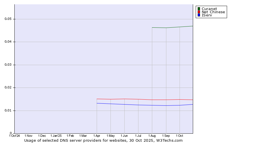 Historical trends in the usage of Curanet vs. Net Chinese vs. IServ