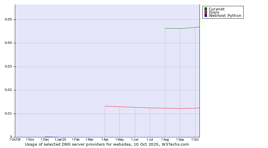 Historical trends in the usage of Curanet vs. IServ vs. Webhost Python