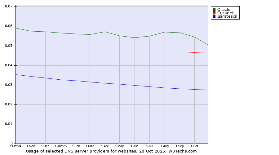 Historical trends in the usage of Oracle vs. Curanet vs. Isimtescil