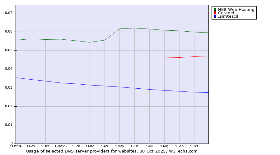 Historical trends in the usage of H88 Web Hosting vs. Curanet vs. Isimtescil