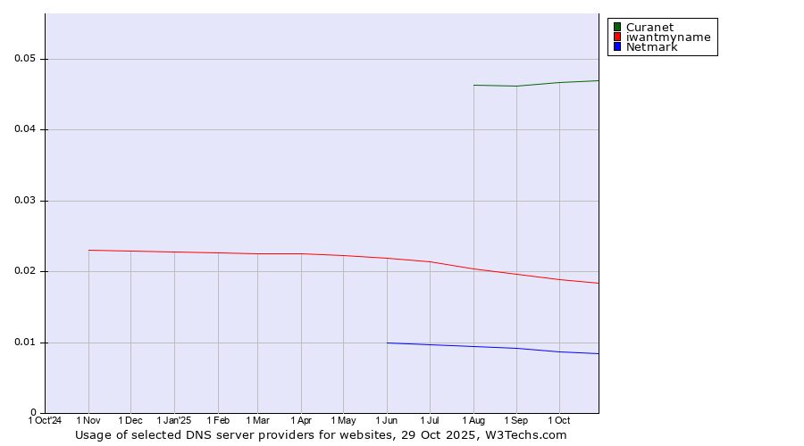 Historical trends in the usage of Curanet vs. iwantmyname vs. Netmark