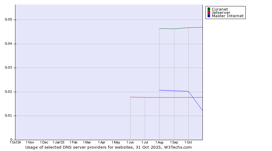 Historical trends in the usage of Curanet vs. Jetserver vs. Master Internet