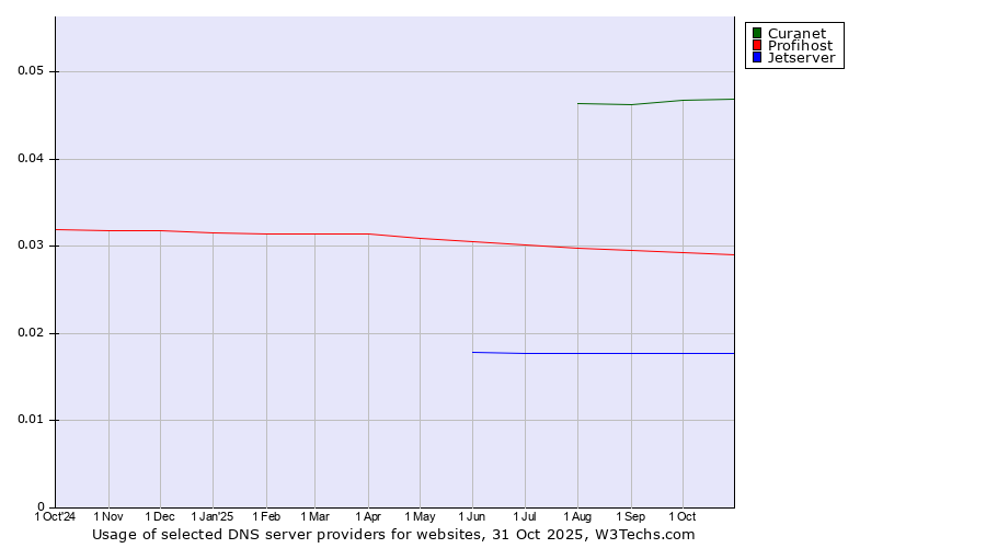 Historical trends in the usage of Curanet vs. Profihost vs. Jetserver