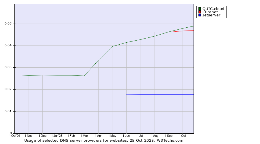 Historical trends in the usage of QUIC.cloud vs. Curanet vs. Jetserver