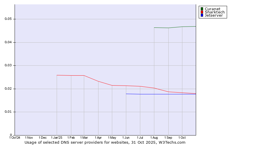 Historical trends in the usage of Curanet vs. Sharktech vs. Jetserver