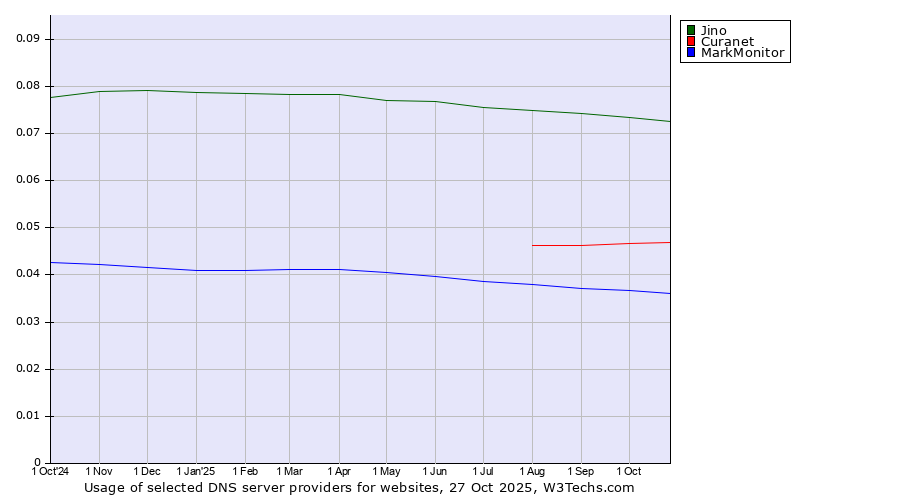 Historical trends in the usage of Jino vs. Curanet vs. MarkMonitor