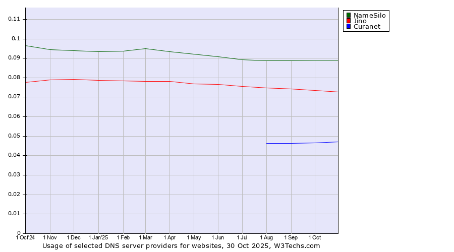 Historical trends in the usage of NameSilo vs. Jino vs. Curanet