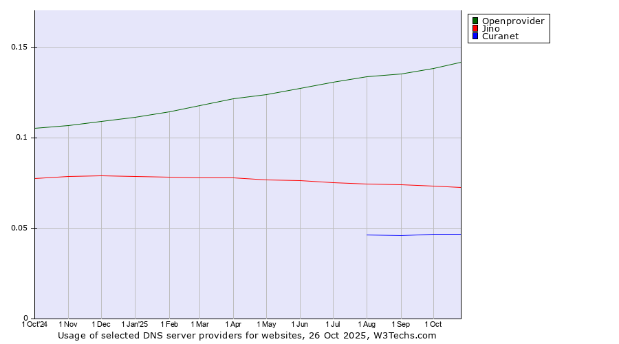 Historical trends in the usage of Openprovider vs. Jino vs. Curanet