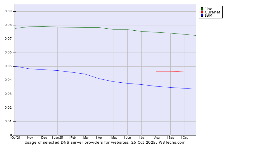 Historical trends in the usage of Jino vs. Curanet vs. IBM