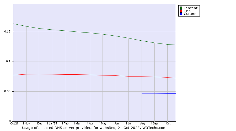Historical trends in the usage of Tencent vs. Jino vs. Curanet