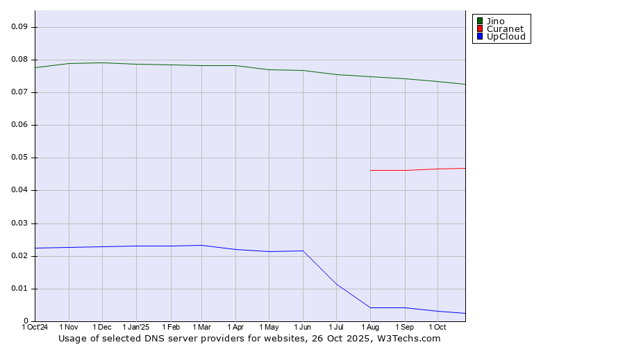 Historical trends in the usage of Jino vs. Curanet vs. UpCloud