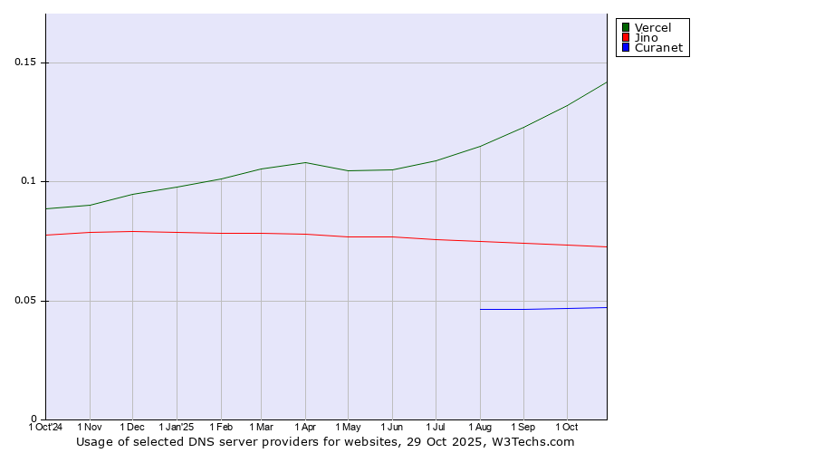 Historical trends in the usage of Vercel vs. Jino vs. Curanet