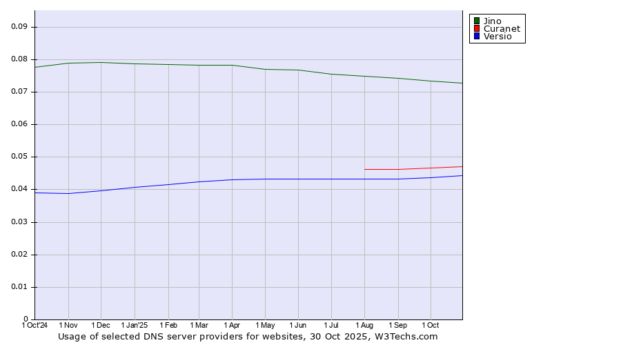 Historical trends in the usage of Jino vs. Curanet vs. Versio