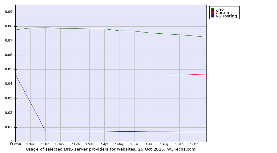 Historical trends in the usage of Jino vs. Curanet vs. VSHosting