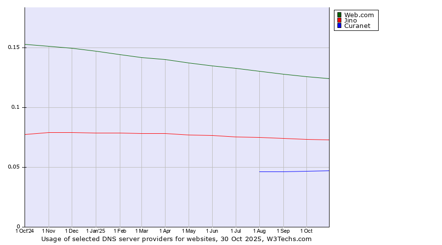 Historical trends in the usage of Web.com vs. Jino vs. Curanet