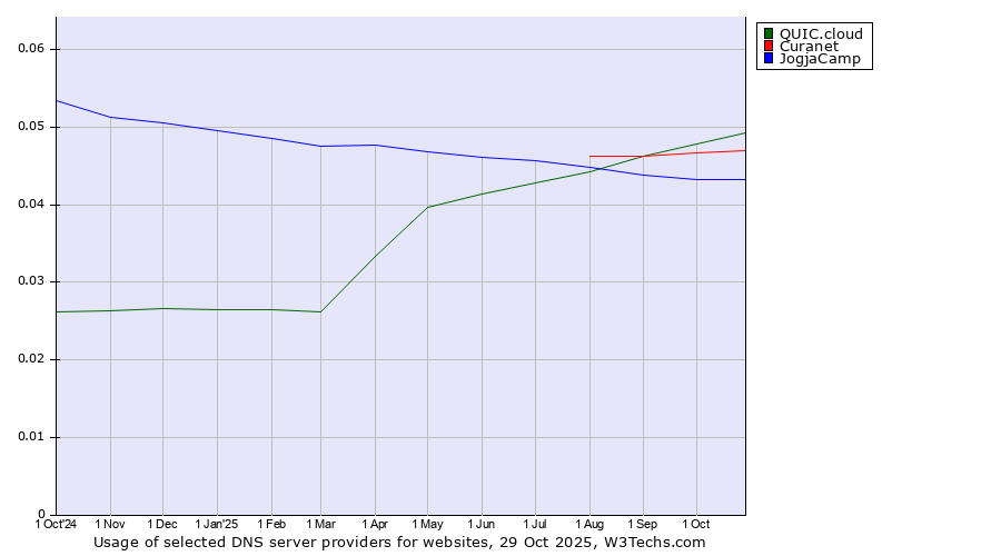 Historical trends in the usage of QUIC.cloud vs. Curanet vs. JogjaCamp