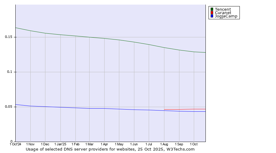 Historical trends in the usage of Tencent vs. Curanet vs. JogjaCamp