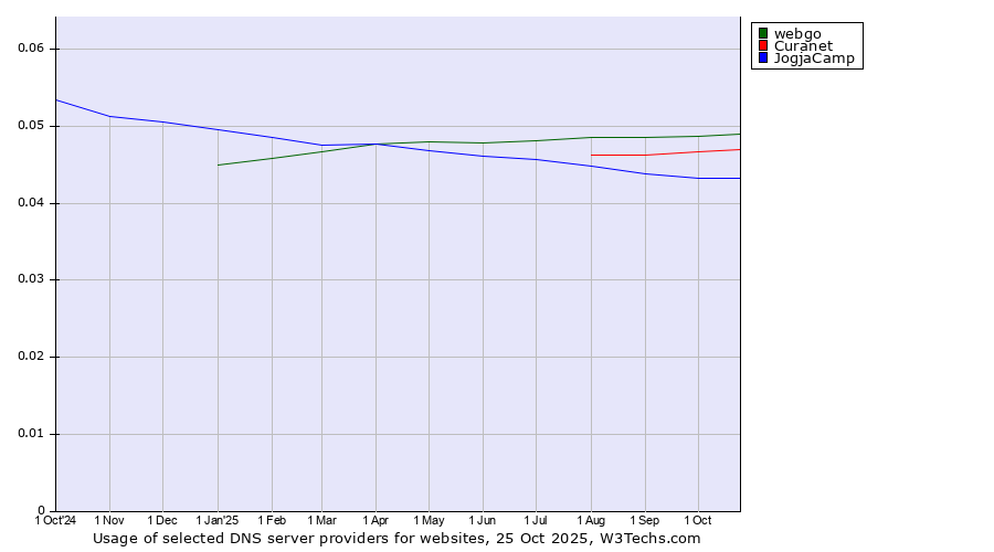 Historical trends in the usage of webgo vs. Curanet vs. JogjaCamp