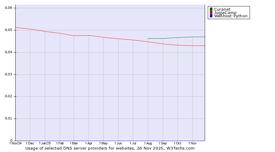 Historical trends in the usage of Curanet vs. JogjaCamp vs. Webhost Python