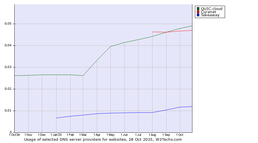 Historical trends in the usage of QUIC.cloud vs. Curanet vs. Takeaway