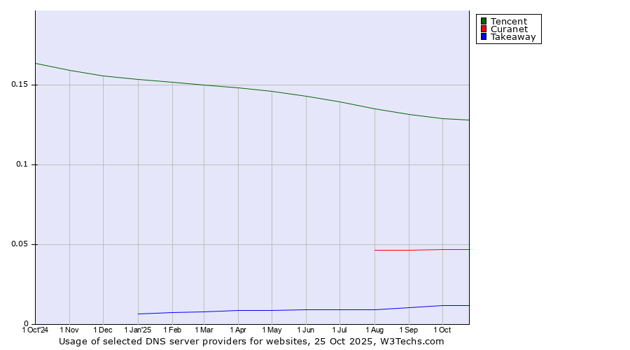 Historical trends in the usage of Tencent vs. Curanet vs. Takeaway