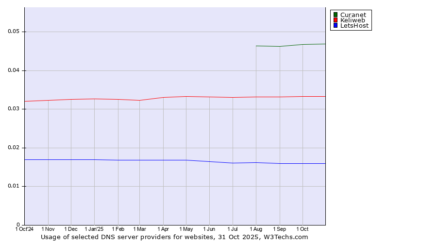 Historical trends in the usage of Curanet vs. Keliweb vs. LetsHost