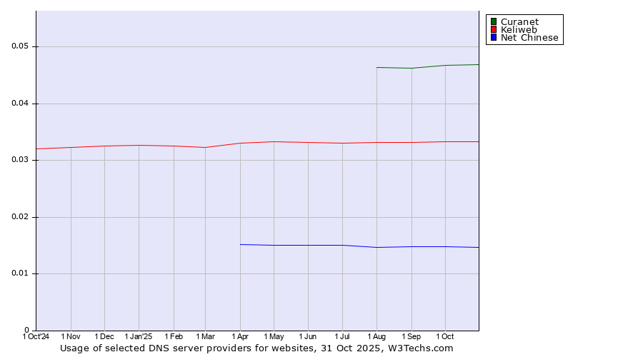 Historical trends in the usage of Curanet vs. Keliweb vs. Net Chinese