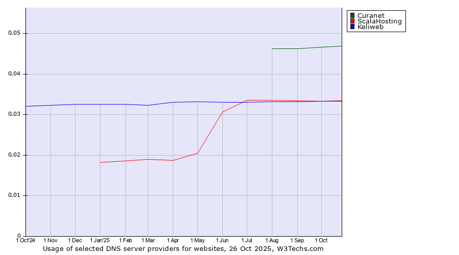Historical trends in the usage of Curanet vs. ScalaHosting vs. Keliweb
