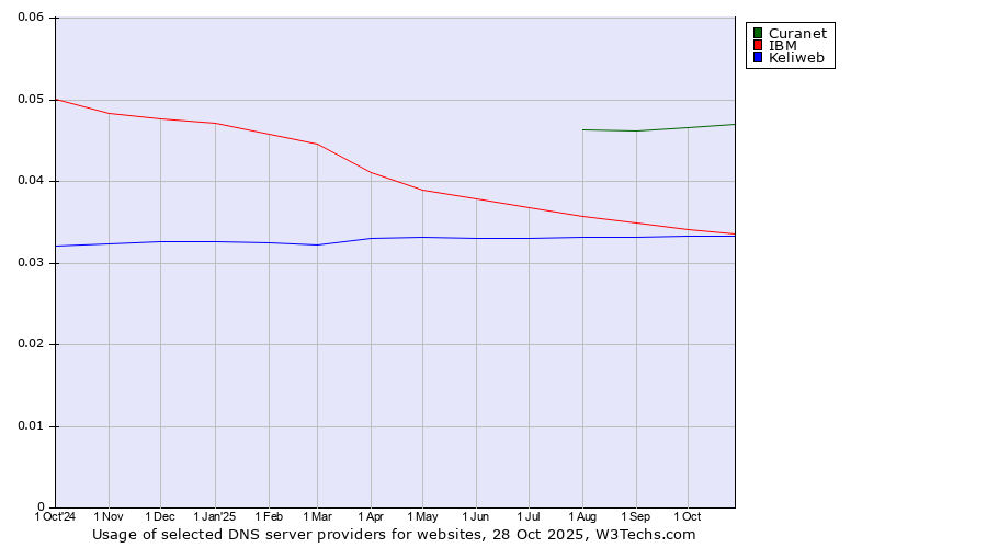 Historical trends in the usage of Curanet vs. IBM vs. Keliweb