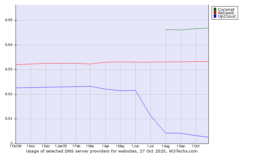Historical trends in the usage of Curanet vs. Keliweb vs. UpCloud