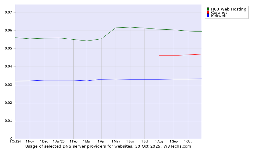 Historical trends in the usage of H88 Web Hosting vs. Curanet vs. Keliweb
