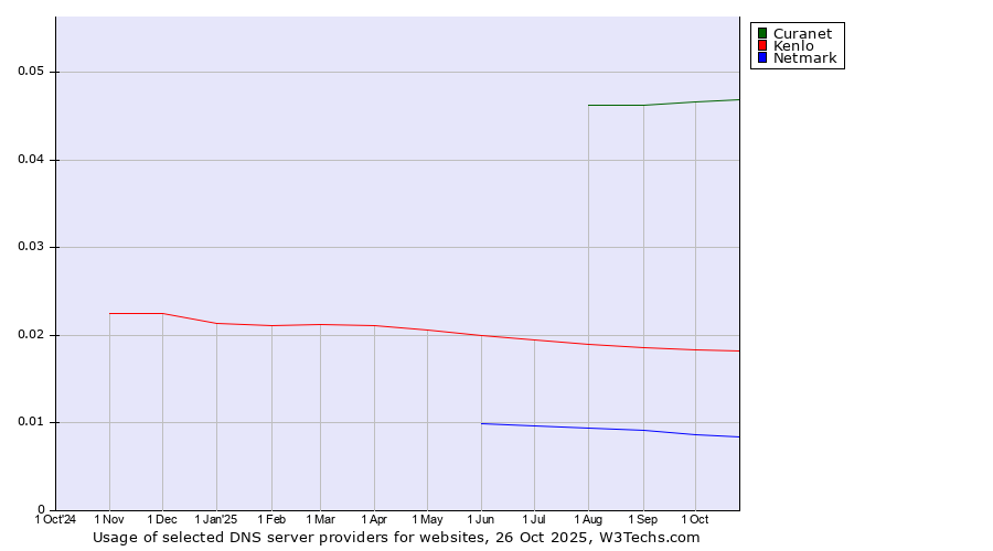 Historical trends in the usage of Curanet vs. Kenlo vs. Netmark
