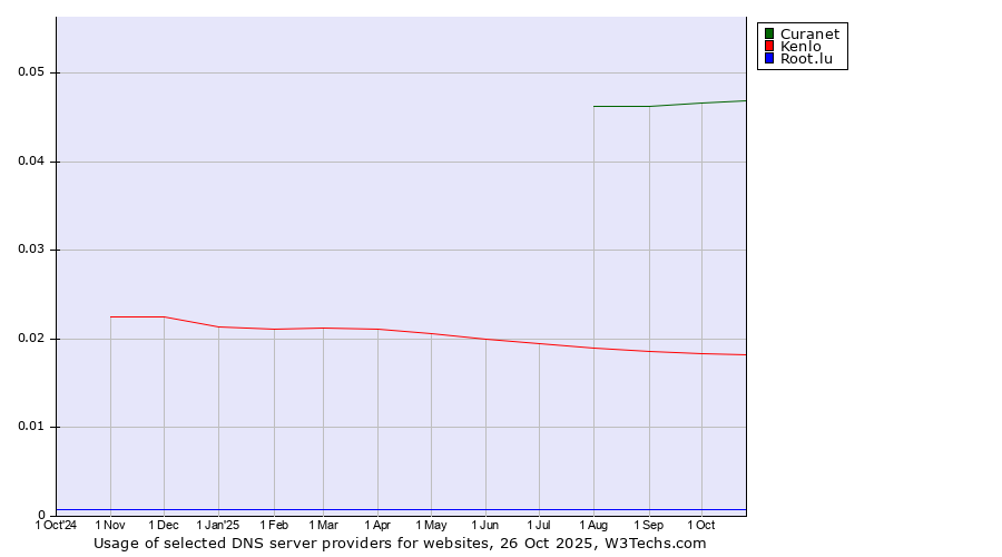 Historical trends in the usage of Curanet vs. Kenlo vs. Root.lu