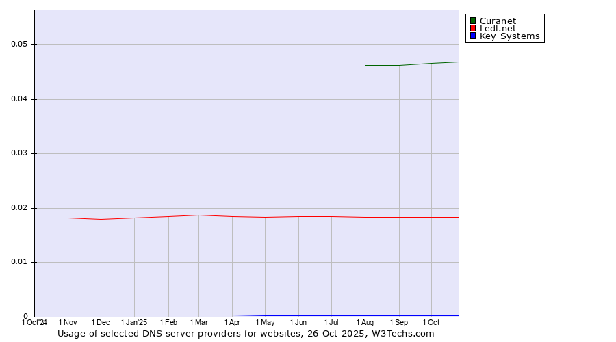 Historical trends in the usage of Curanet vs. Ledl.net vs. Key-Systems