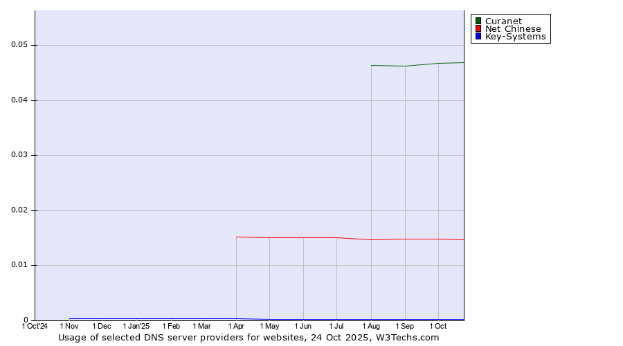 Historical trends in the usage of Curanet vs. Net Chinese vs. Key-Systems