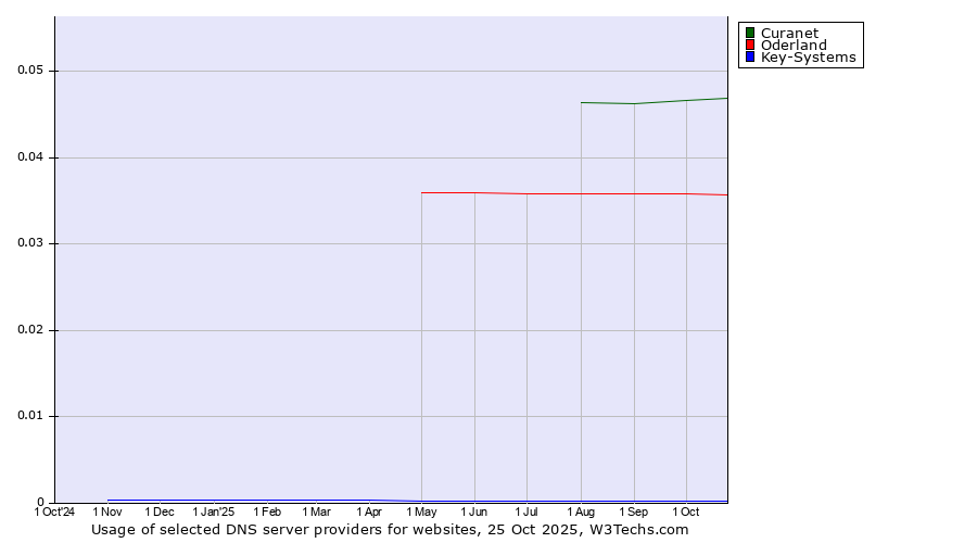 Historical trends in the usage of Curanet vs. Oderland vs. Key-Systems