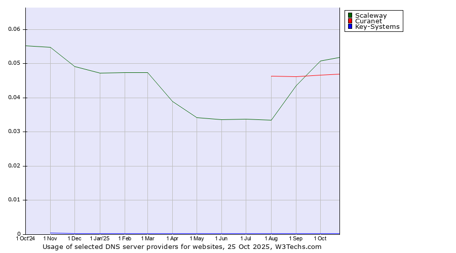 Historical trends in the usage of Scaleway vs. Curanet vs. Key-Systems