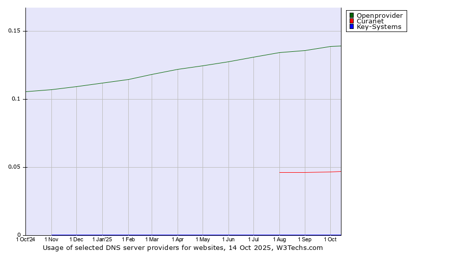 Historical trends in the usage of Openprovider vs. Curanet vs. Key-Systems