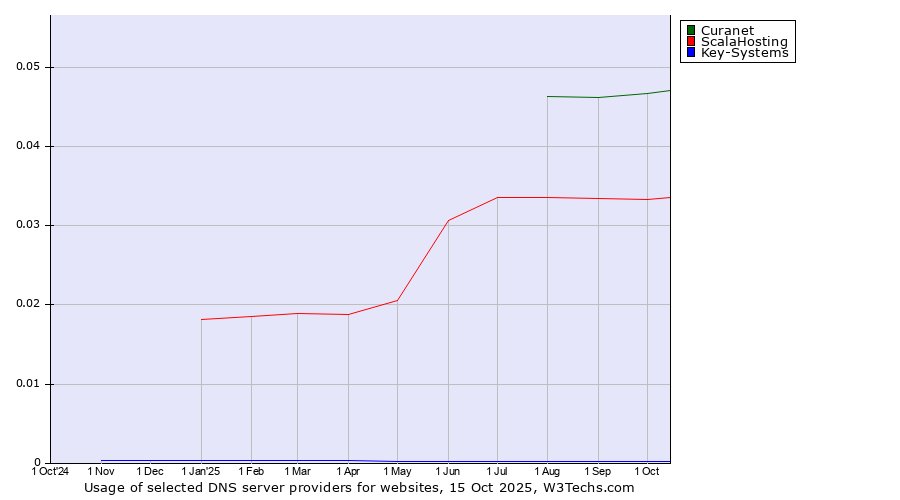 Historical trends in the usage of Curanet vs. ScalaHosting vs. Key-Systems