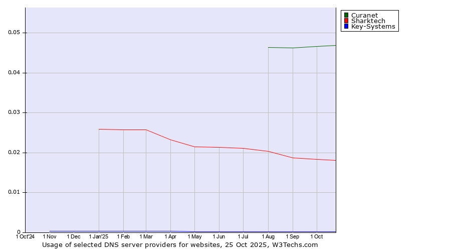 Historical trends in the usage of Curanet vs. Sharktech vs. Key-Systems