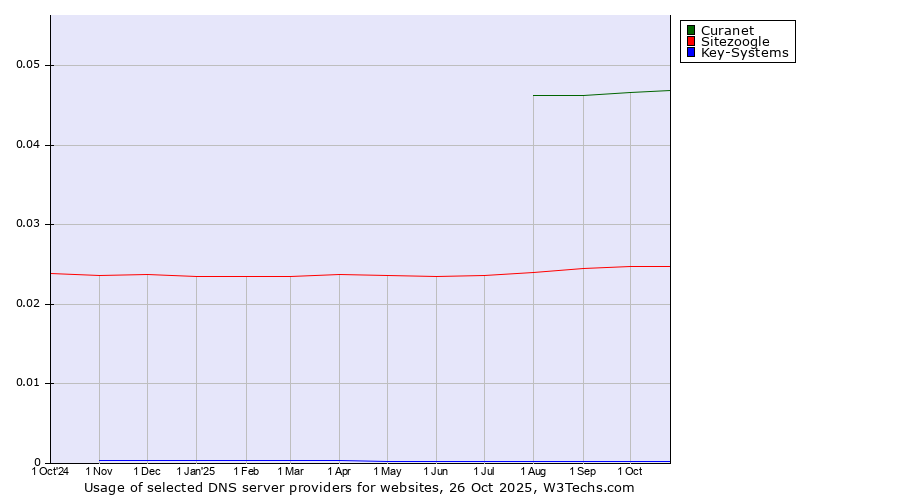 Historical trends in the usage of Curanet vs. Sitezoogle vs. Key-Systems