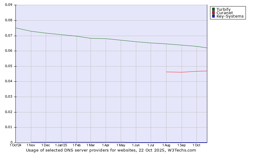 Historical trends in the usage of Turbify vs. Curanet vs. Key-Systems