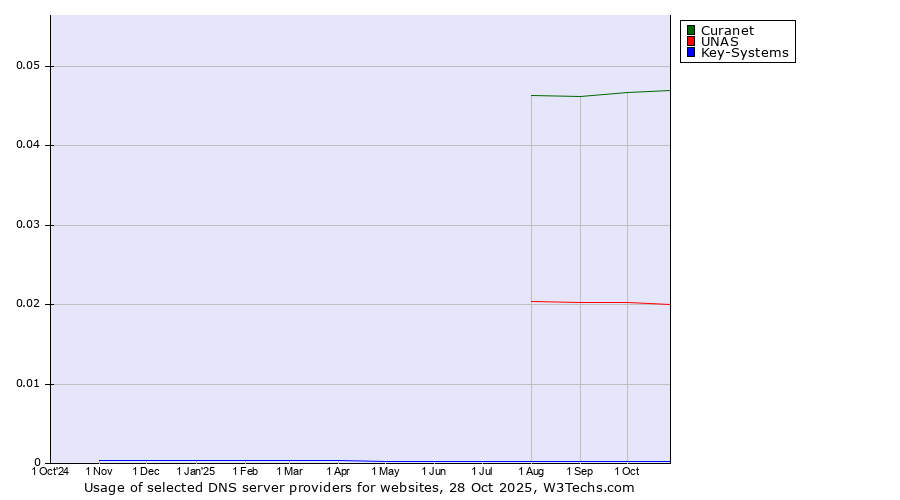 Historical trends in the usage of Curanet vs. UNAS vs. Key-Systems