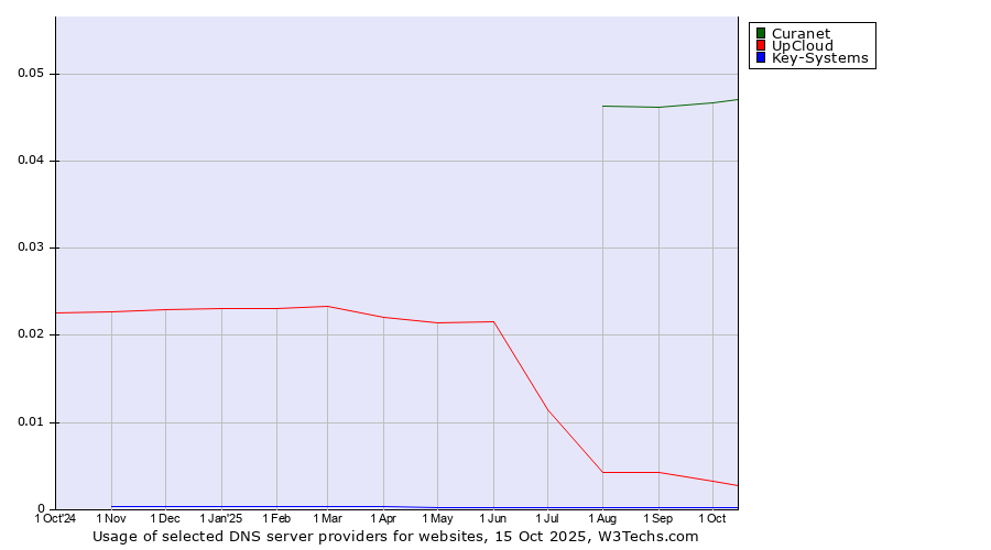 Historical trends in the usage of Curanet vs. UpCloud vs. Key-Systems