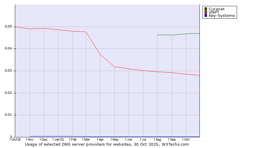 Historical trends in the usage of Curanet vs. VNPT vs. Key-Systems