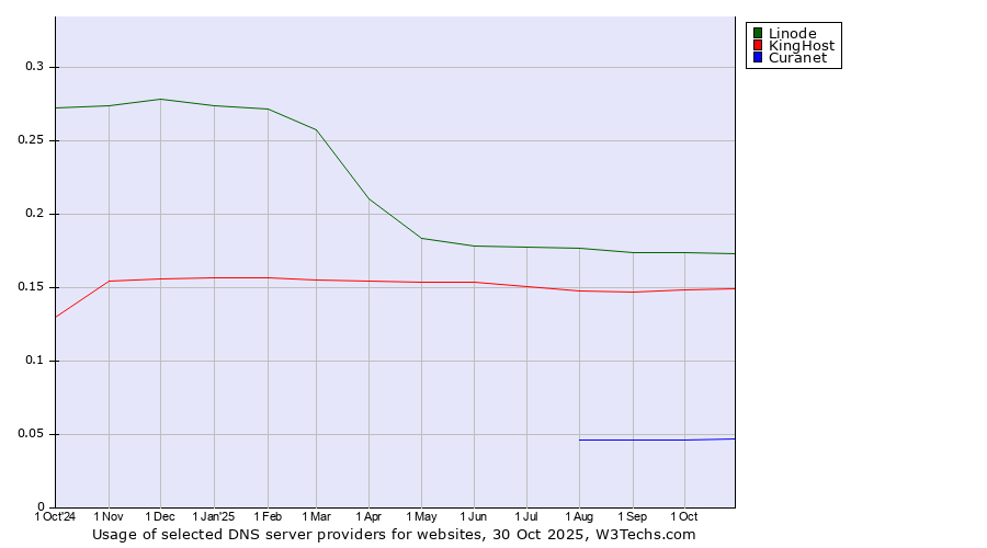 Historical trends in the usage of Linode vs. KingHost vs. Curanet