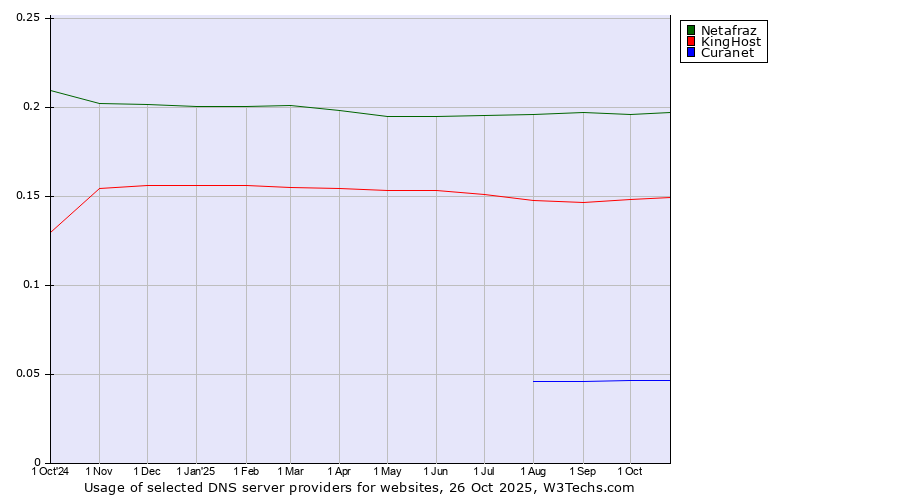 Historical trends in the usage of Netafraz vs. KingHost vs. Curanet