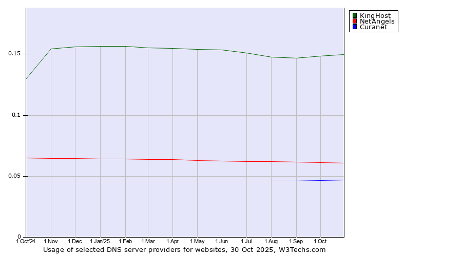Historical trends in the usage of KingHost vs. NetAngels vs. Curanet